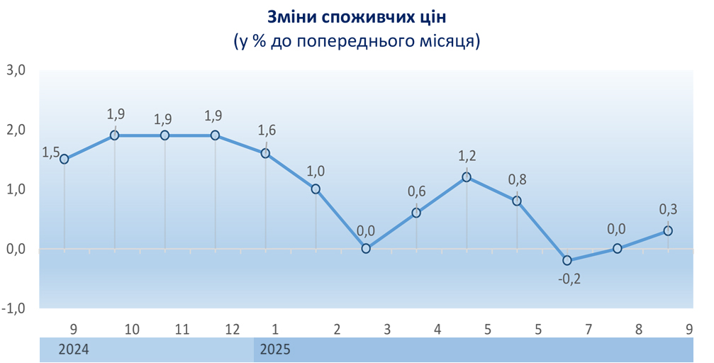 Зміни споживчих цін