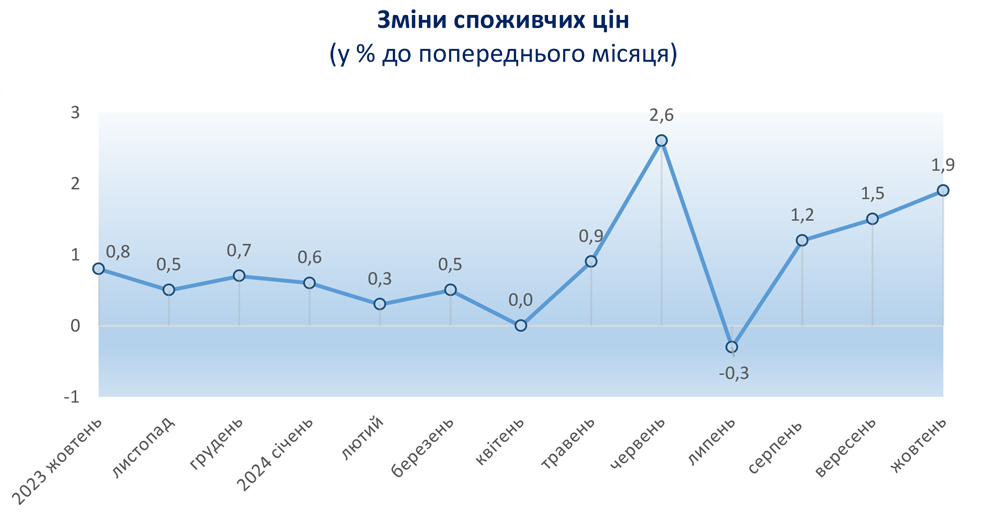 Зміни споживчих цін