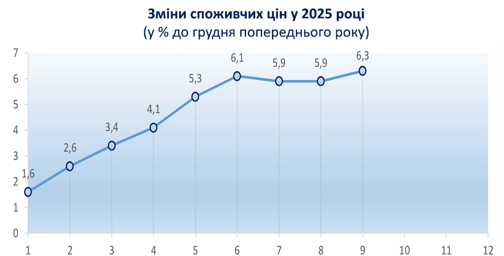Зміни споживчих цін у 2025 році