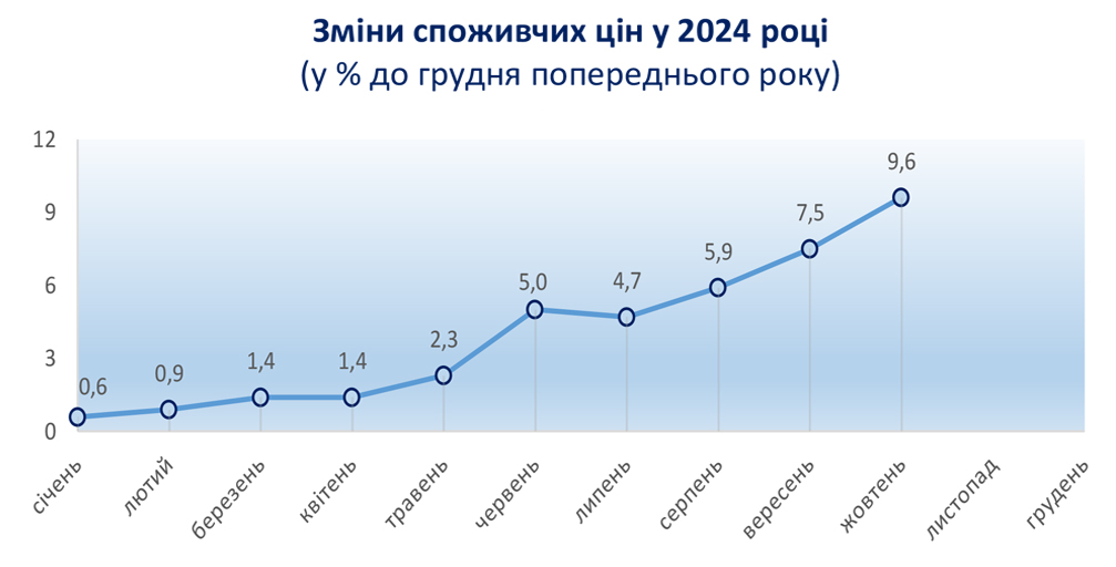 Зміни споживчих цін у 2021 році