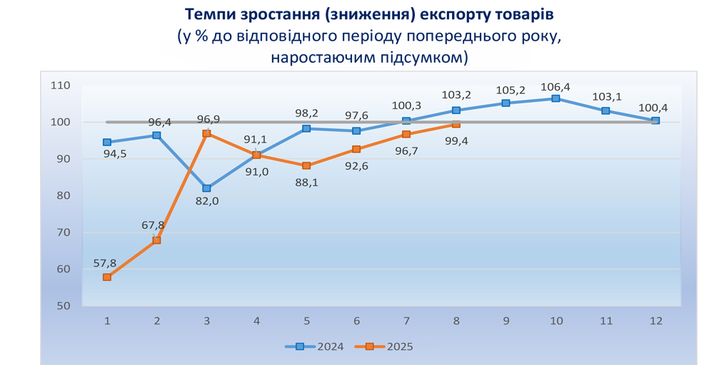 Темпи зростання (зниження) експорту товарів