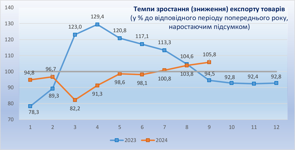 Темпи зростання (зниження) експорту товарів