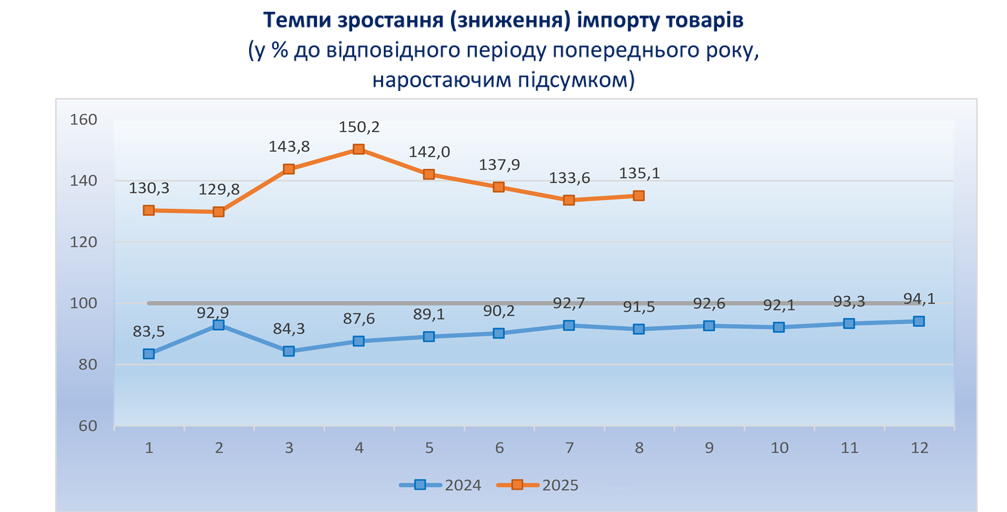 Темпи зростання (зниження) імпорту товарів