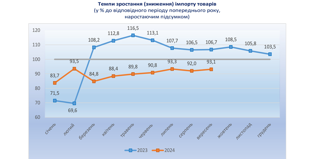 Темпи зростання (зниження) імпорту товарів