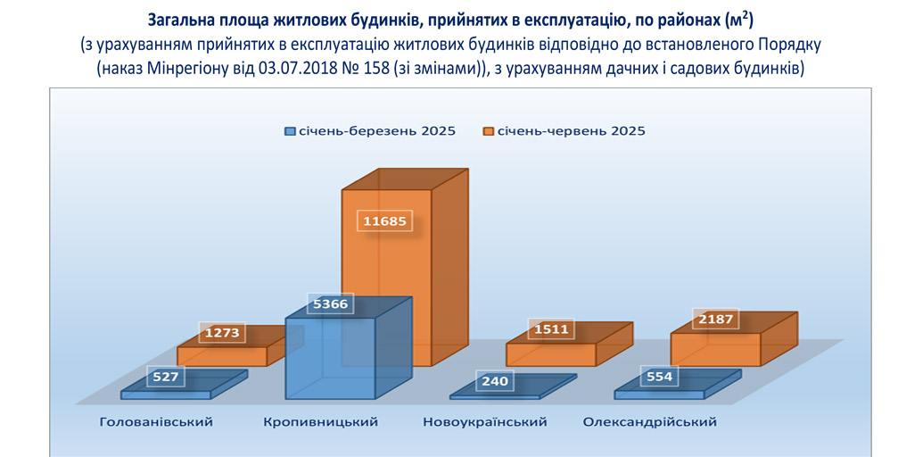Загальна площа житлових будівель, прийнятих в експлуатацію, по районах