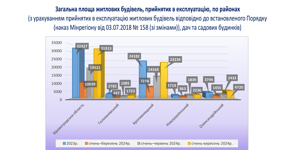 Загальна площа житлових будівель, прийнятих в експлуатацію, по районах