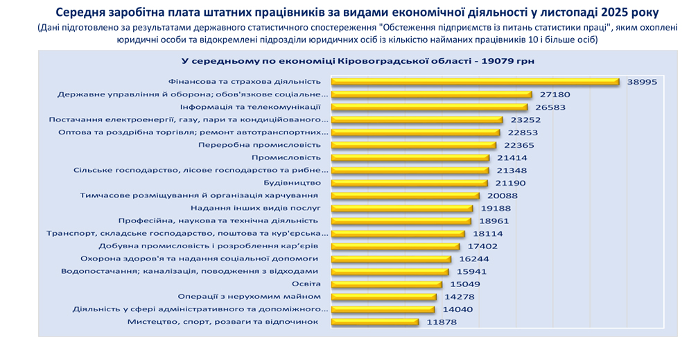 Середня заробітна плата штатних працівників за видами економічної діяльності у жовтні