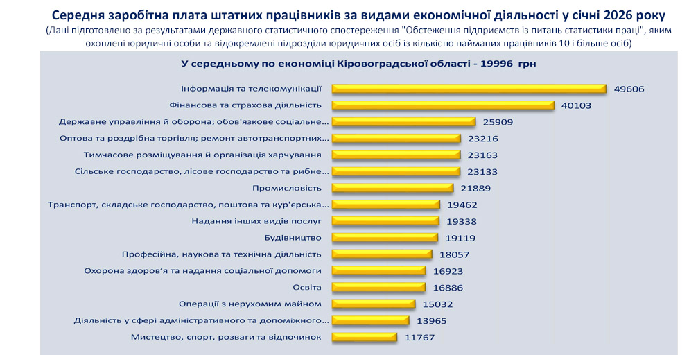 Середня заробітна плата штатних працівників за видами економічної діяльності у січні