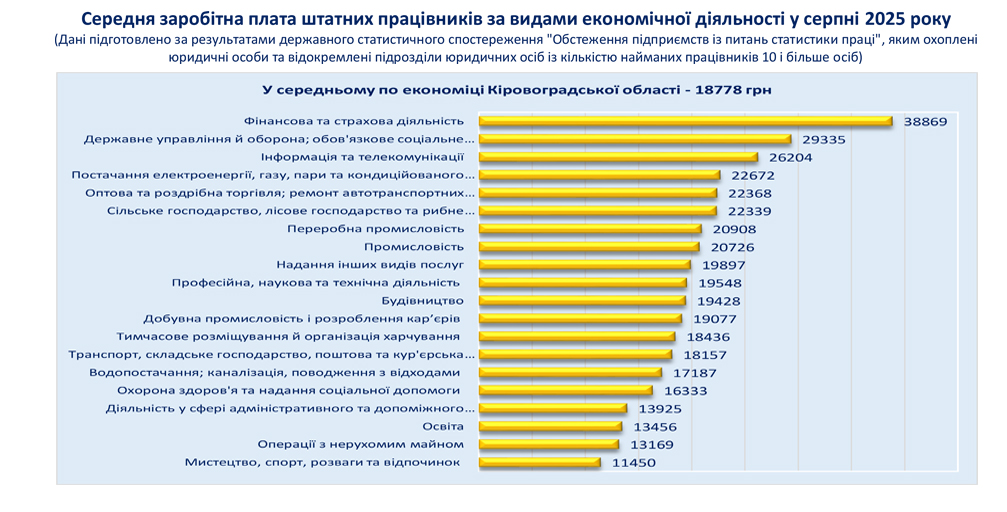 Середня заробітна плата штатних працівників за видами економічної діяльності