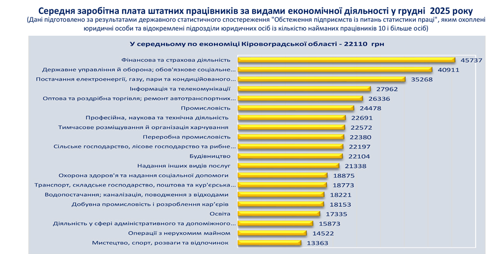 Середня заробітна плата штатних працівників за видами економічної діяльності у грудні Середня заробітна плата штатних працівників за видами економічної діяльності у грудні